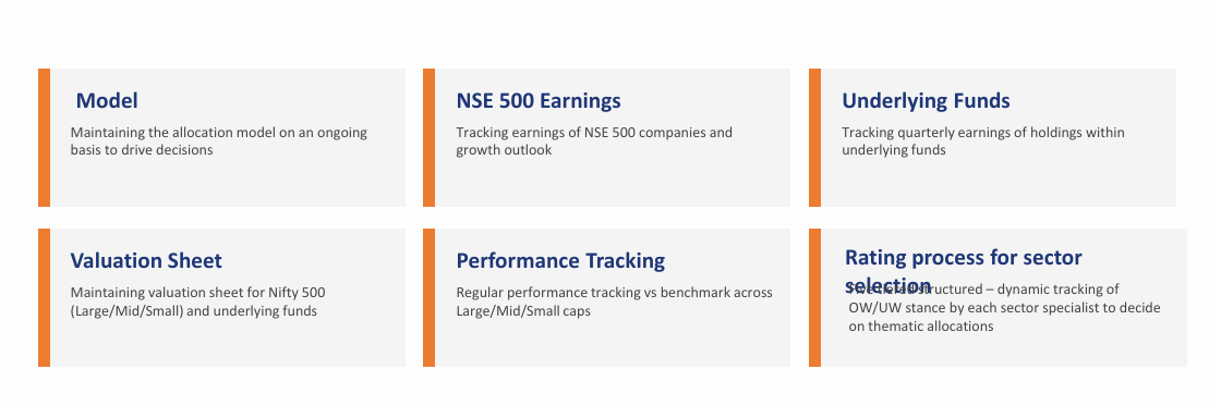 Mirae Asset India Equity Allocation Fund research-driven allocation framework